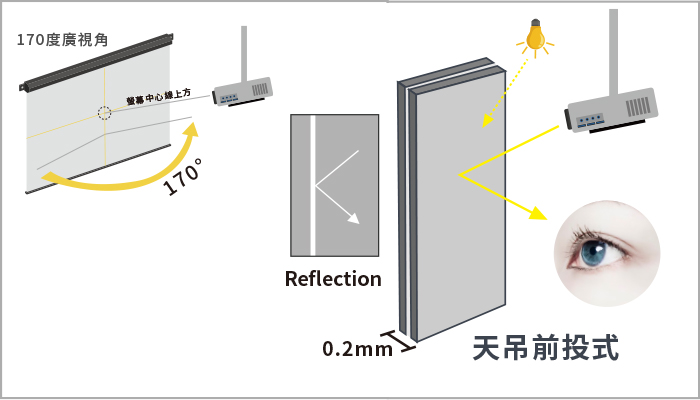 LLUA Mid/Long Throw Front Projection Screen